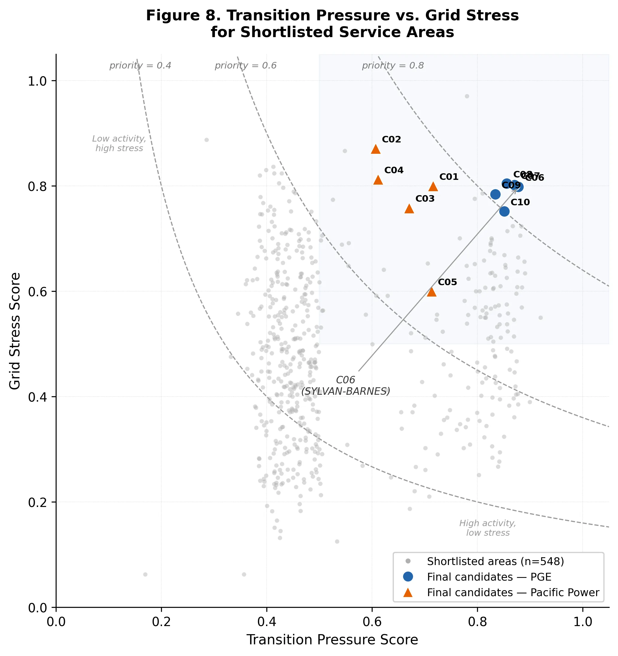 Scatterplot of transition pressure versus grid stress for 548 service areas, with final candidates marked and geometric-mean iso-priority curves overlaid.